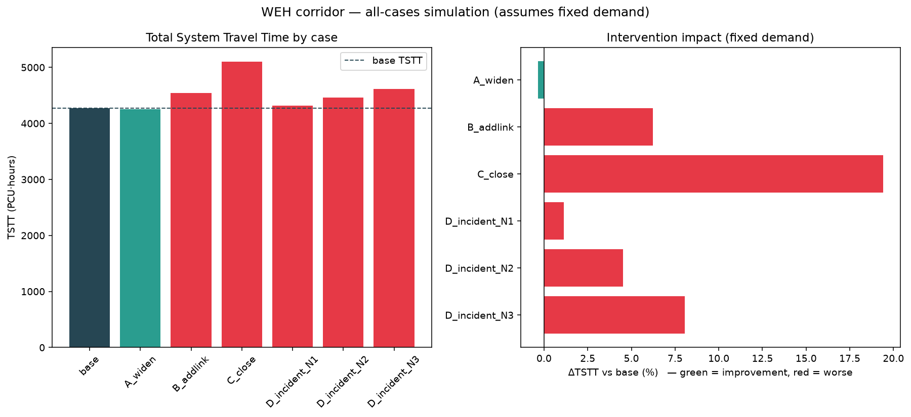 Scenario comparison chart